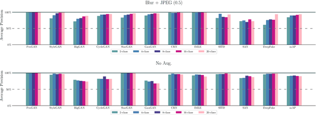 Figure 2 for CNN-generated images are surprisingly easy to spotfor now