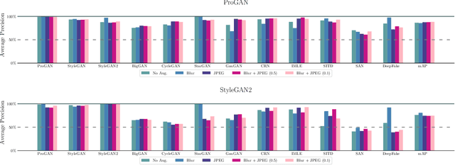 Figure 4 for CNN-generated images are surprisingly easy to spotfor now