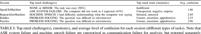 Figure 3 for Towards Understanding Confusion and Affective States Under Communication Failures in Voice-Based Human-Machine Interaction