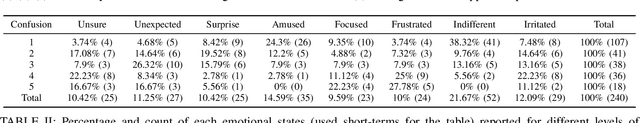 Figure 4 for Towards Understanding Confusion and Affective States Under Communication Failures in Voice-Based Human-Machine Interaction