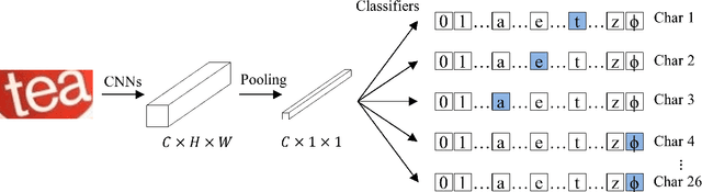 Figure 1 for CSTR: A Classification Perspective on Scene Text Recognition