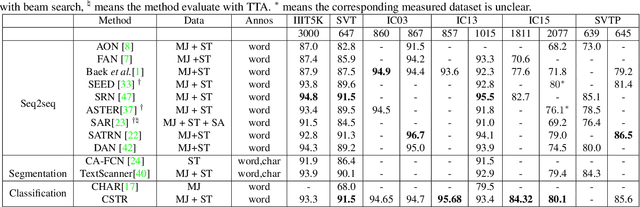 Figure 4 for CSTR: A Classification Perspective on Scene Text Recognition