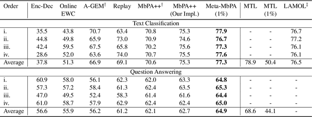 Figure 1 for Efficient Meta Lifelong-Learning with Limited Memory