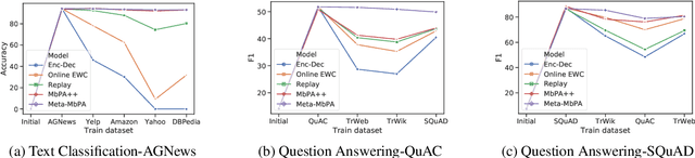 Figure 4 for Efficient Meta Lifelong-Learning with Limited Memory