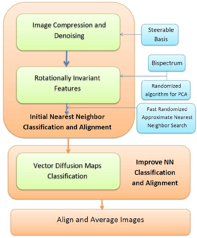 Figure 1 for Rotationally Invariant Image Representation for Viewing Direction Classification in Cryo-EM