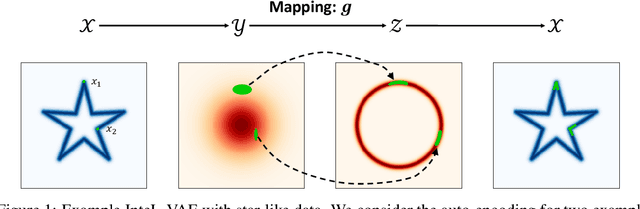 Figure 1 for InteL-VAEs: Adding Inductive Biases to Variational Auto-Encoders via Intermediary Latents