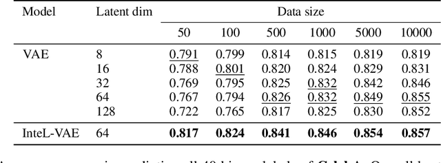 Figure 4 for InteL-VAEs: Adding Inductive Biases to Variational Auto-Encoders via Intermediary Latents