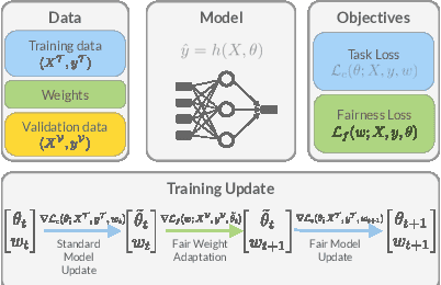 Figure 1 for FORML: Learning to Reweight Data for Fairness