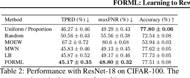 Figure 4 for FORML: Learning to Reweight Data for Fairness
