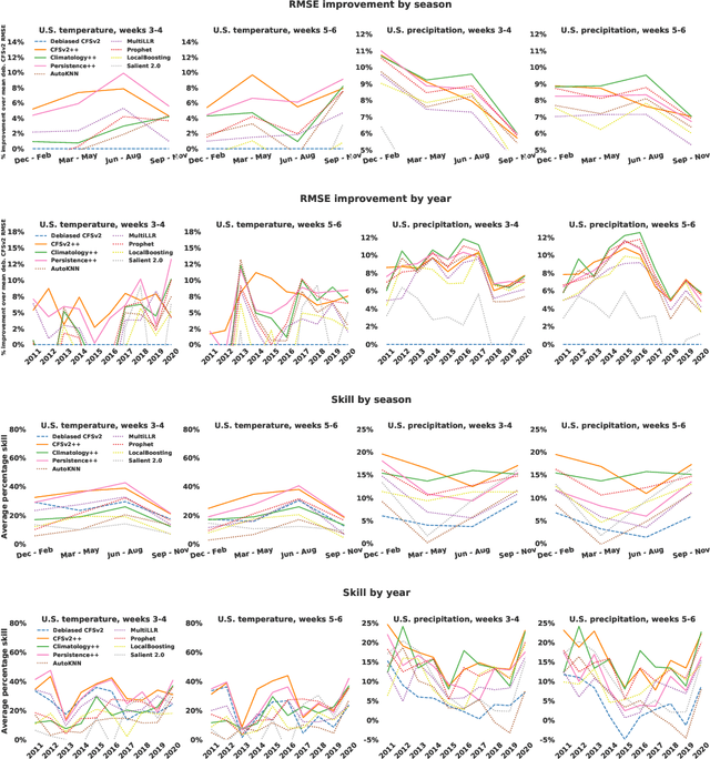 Figure 2 for Learned Benchmarks for Subseasonal Forecasting