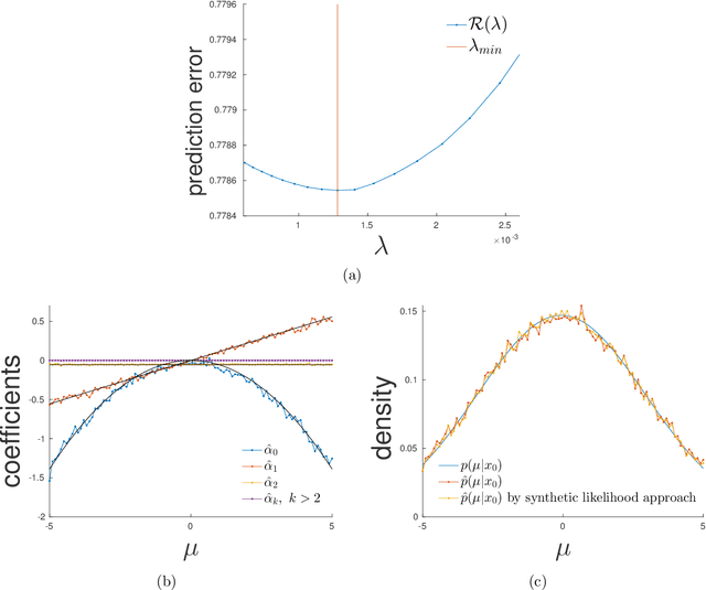 Figure 3 for Likelihood-free inference by ratio estimation