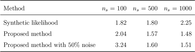 Figure 2 for Likelihood-free inference by ratio estimation
