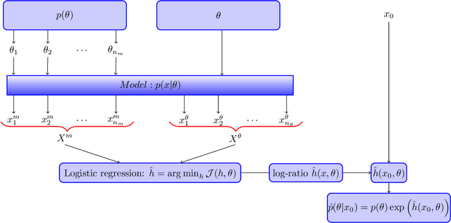 Figure 1 for Likelihood-free inference by ratio estimation