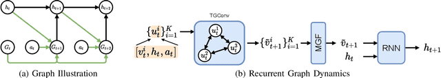 Figure 4 for Learning Latent Graph Dynamics for Deformable Object Manipulation