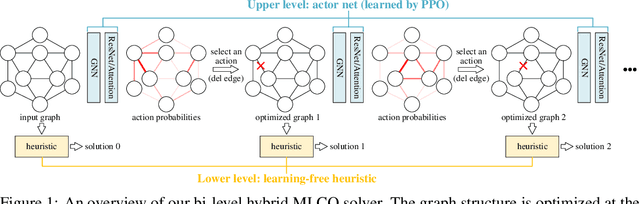 Figure 1 for A Bi-Level Framework for Learning to Solve Combinatorial Optimization on Graphs