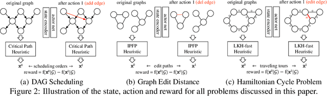 Figure 3 for A Bi-Level Framework for Learning to Solve Combinatorial Optimization on Graphs