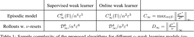 Figure 1 for A Boosting Approach to Reinforcement Learning