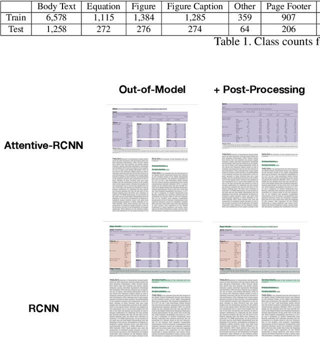 Figure 2 for Fine-Grained Object Detection over Scientific Document Images with Region Embeddings