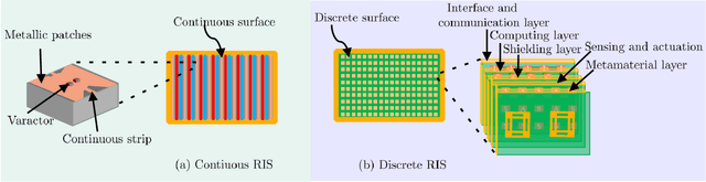 Figure 1 for Reconfigurable Intelligent Surfaces for Wireless Communications: Overview of Hardware Designs, Channel Models, and Estimation Techniques