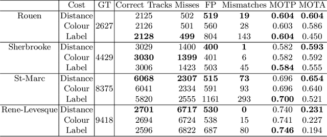 Figure 2 for Tracking in Urban Traffic Scenes from Background Subtraction and Object Detection