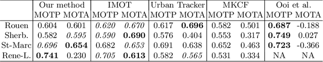 Figure 4 for Tracking in Urban Traffic Scenes from Background Subtraction and Object Detection