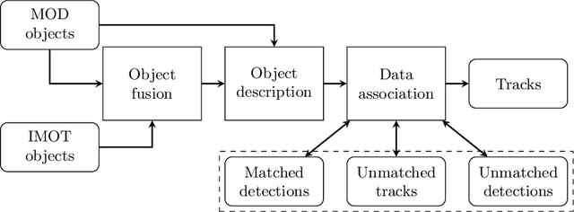 Figure 1 for Tracking in Urban Traffic Scenes from Background Subtraction and Object Detection