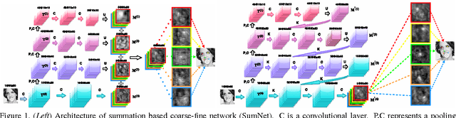 Figure 1 for Recombinator Networks: Learning Coarse-to-Fine Feature Aggregation