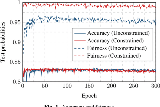 Figure 1 for The empirical duality gap of constrained statistical learning