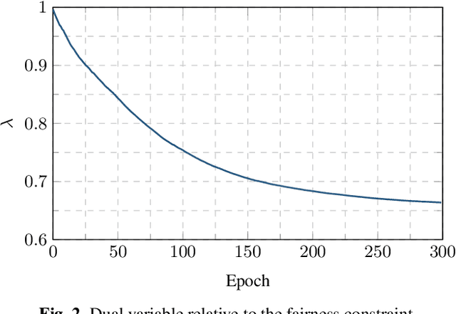 Figure 2 for The empirical duality gap of constrained statistical learning