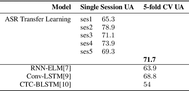 Figure 4 for A Transfer Learning Method for Speech Emotion Recognition from Automatic Speech Recognition