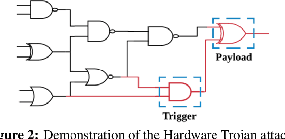 Figure 3 for AdaTest:Reinforcement Learning and Adaptive Sampling for On-chip Hardware Trojan Detection