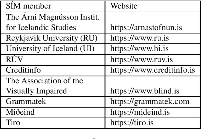 Figure 1 for Language Technology Programme for Icelandic 2019-2023