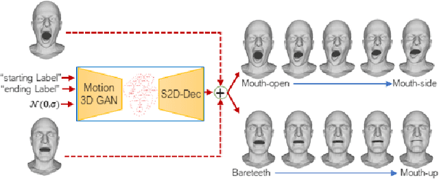 Figure 1 for Generating Complex 4D Expression Transitions by Learning Face Landmark Trajectories