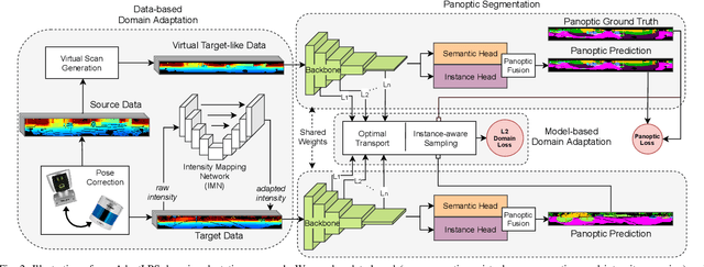 Figure 2 for Unsupervised Domain Adaptation for LiDAR Panoptic Segmentation