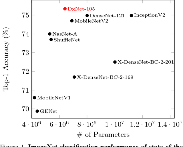Figure 1 for Dense xUnit Networks