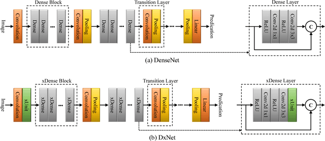 Figure 3 for Dense xUnit Networks