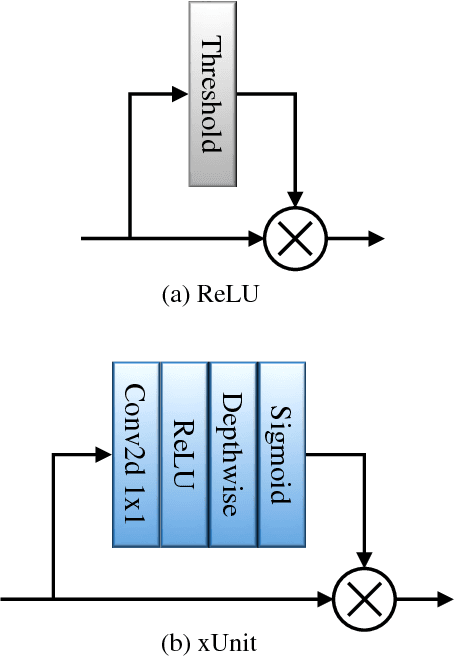 Figure 4 for Dense xUnit Networks