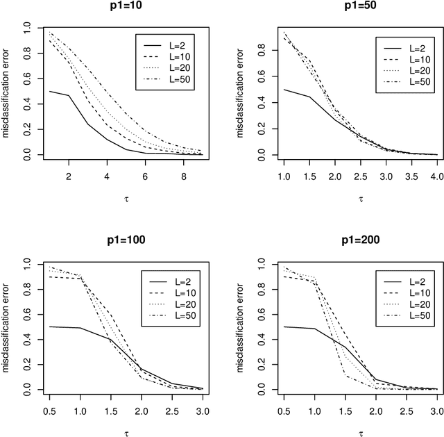 Figure 1 for Classification with many classes: challenges and pluses