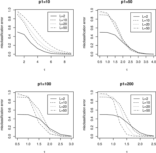 Figure 3 for Classification with many classes: challenges and pluses