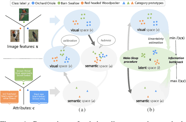 Figure 1 for Information Bottleneck Constrained Latent Bidirectional Embedding for Zero-Shot Learning