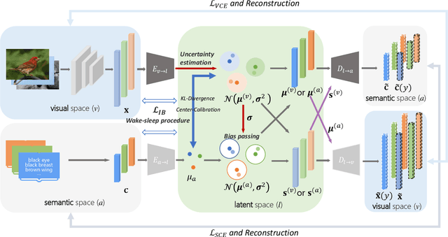 Figure 3 for Information Bottleneck Constrained Latent Bidirectional Embedding for Zero-Shot Learning