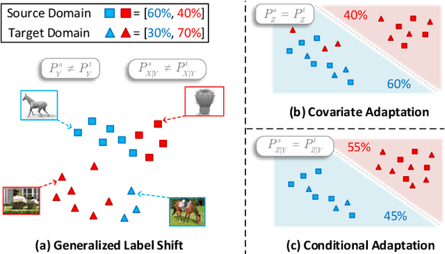 Figure 1 for Generalized Label Shift Correction via Minimum Uncertainty Principle: Theory and Algorithm