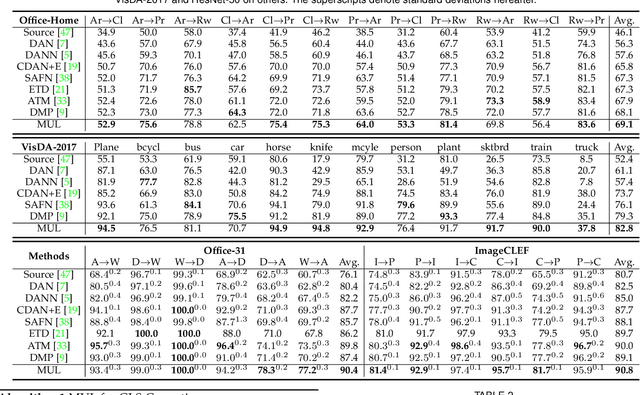 Figure 2 for Generalized Label Shift Correction via Minimum Uncertainty Principle: Theory and Algorithm