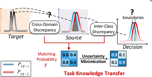 Figure 3 for Generalized Label Shift Correction via Minimum Uncertainty Principle: Theory and Algorithm