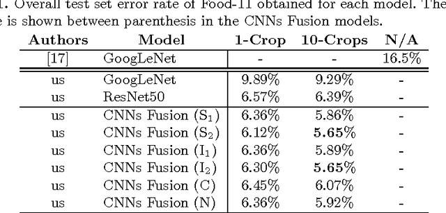 Figure 2 for Food Recognition using Fusion of Classifiers based on CNNs