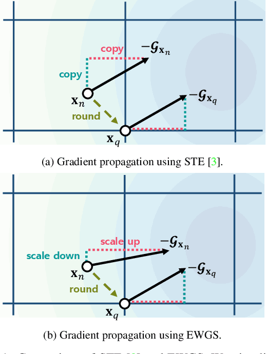 Figure 1 for Network Quantization with Element-wise Gradient Scaling