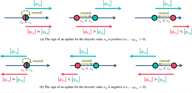 Figure 3 for Network Quantization with Element-wise Gradient Scaling