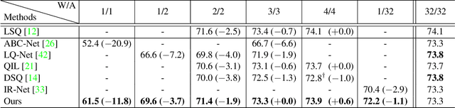 Figure 4 for Network Quantization with Element-wise Gradient Scaling