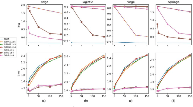 Figure 1 for Stochastic Conjugate Gradient Algorithm with Variance Reduction