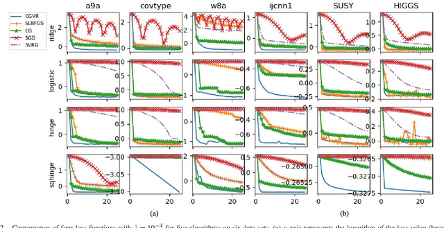 Figure 2 for Stochastic Conjugate Gradient Algorithm with Variance Reduction